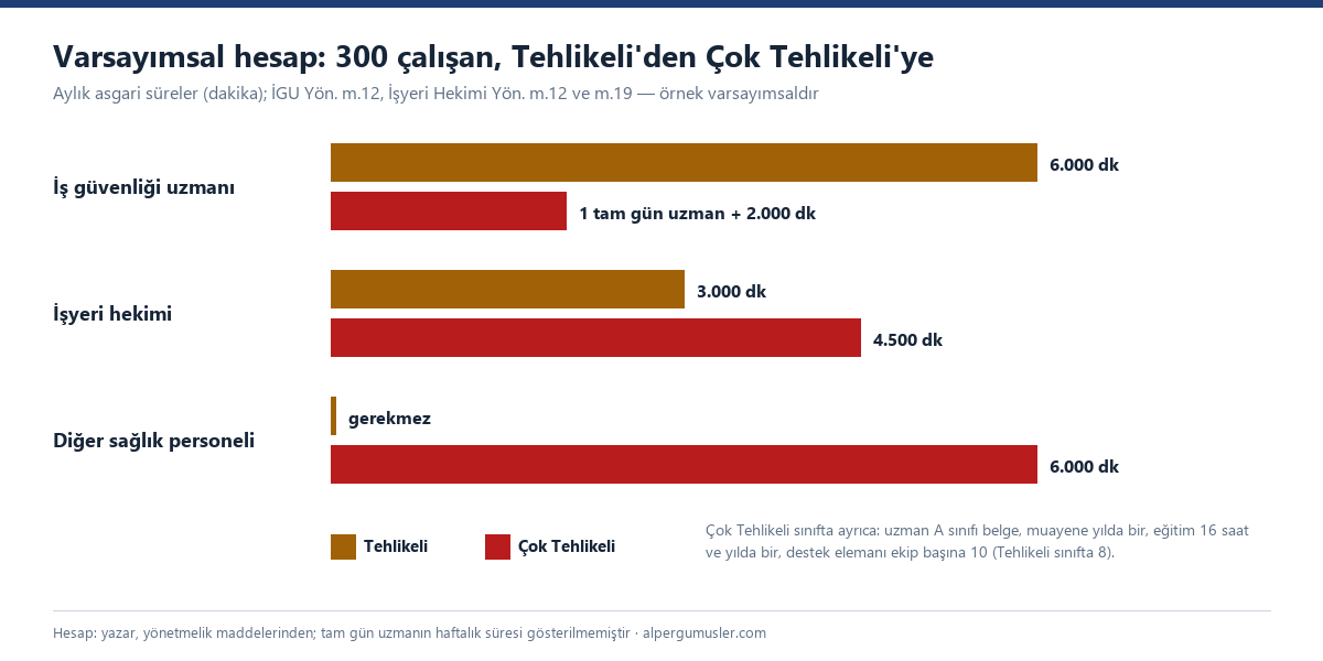 Yatay çubuk grafik: 300 çalışanlı varsayımsal işletmede iş güvenliği uzmanı, işyeri hekimi ve diğer sağlık personeli için aylık asgari dakikalar, Tehlikeli ve Çok Tehlikeli sınıf yan yana