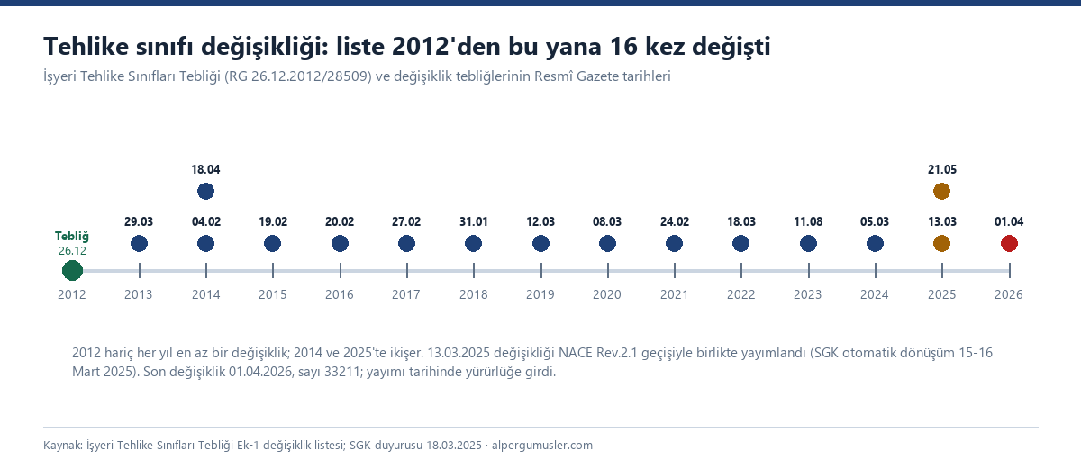 2012'den 2026'ya yıl ekseninde İşyeri Tehlike Sınıfları Tebliği ve 16 değişiklik tebliğinin Resmî Gazete tarihleri; 2014 ve 2025'te ikişer tebliğ, son değişiklik 1 Nisan 2026