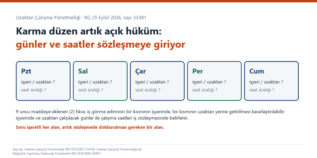 Uzaktan Çalışma Yönetmeliği 2026 değişikliğini anlatan kapak görseli: pazartesiden cumaya beş gün kutusu, her birinde işyeri mi uzaktan mı ve saat aralığı soruları