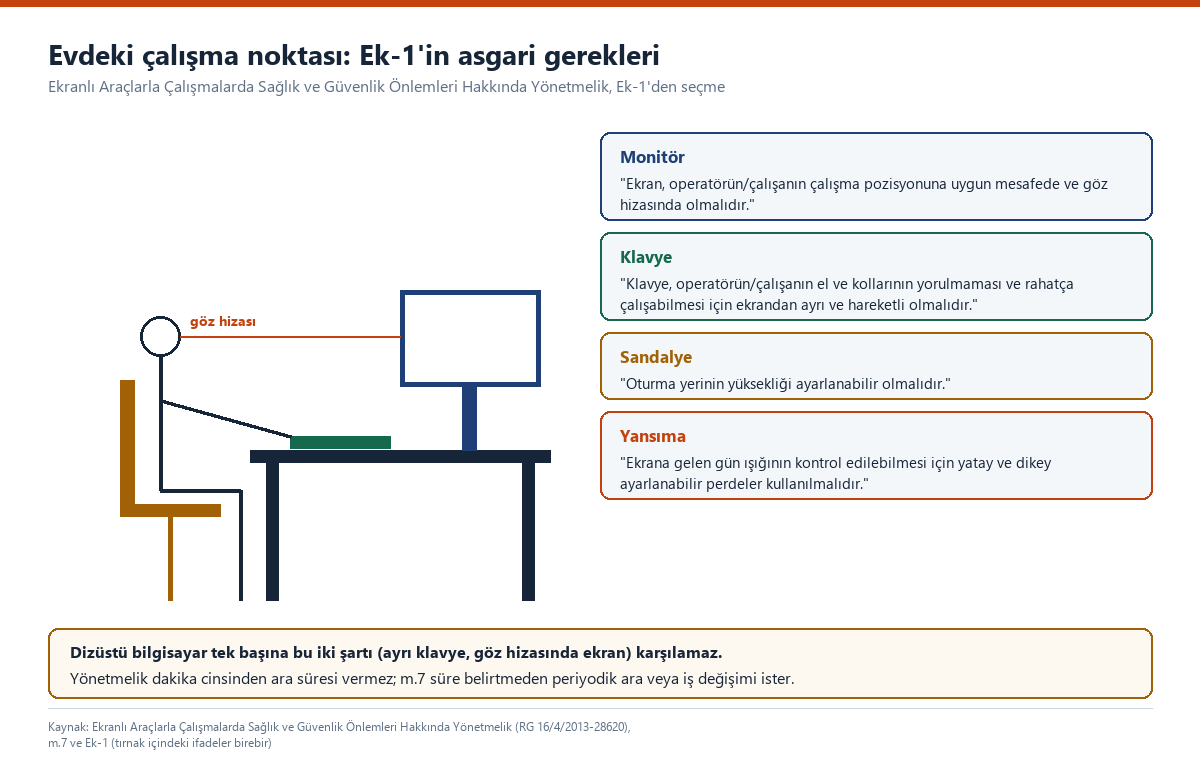 Masa başında oturan kişi çizimi; göz hizasındaki monitör, ayrı klavye ve ayarlanabilir sandalye, yanında Ek-1'den monitör, klavye, sandalye ve yansıma şartları