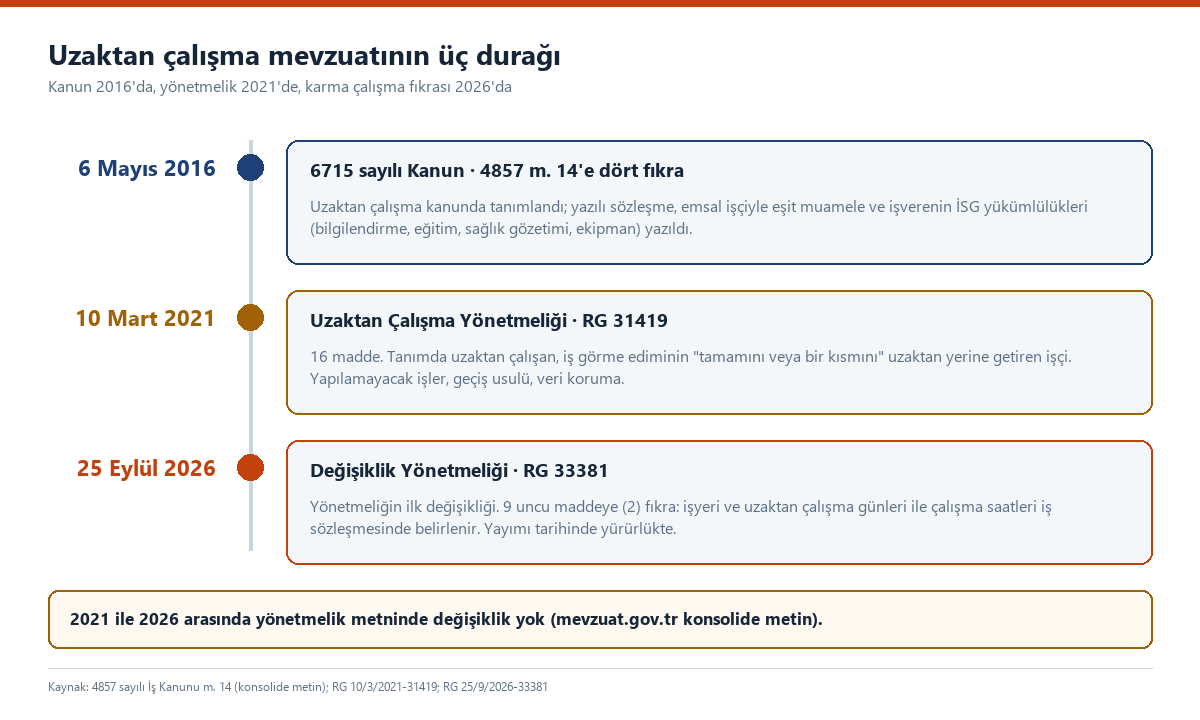 Dikey zaman çizelgesi: 6 Mayıs 2016 6715 sayılı Kanun, 10 Mart 2021 Uzaktan Çalışma Yönetmeliği, 25 Eylül 2026 değişiklik yönetmeliği