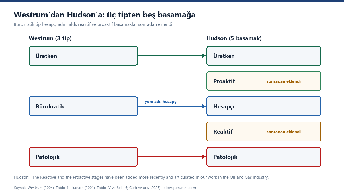 Eşleme şeması: Westrum'un patolojik, bürokratik ve üretken tipleri oklarla Hudson'ın patolojik, hesapçı ve üretken basamaklarına bağlanıyor; reaktif ve proaktif basamaklar sonradan eklendi diye işaretli