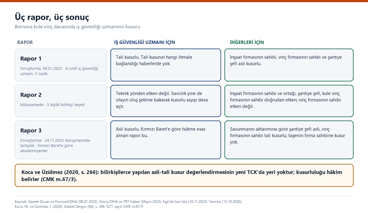 Üç satırlık karşılaştırma: Rapor 1 uzmanı tali kusurlu, Rapor 2 teknik yönden etken değil, Rapor 3 asli kusurlu buluyor; diğer sanıklar için sonuçlar