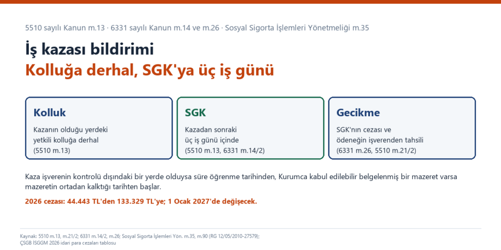 İş kazası bildirimi kapak görseli: kolluğa derhal ve SGK'ya kazadan sonraki üç iş günü içinde iki ayrı bildirim; gecikmede SGK'nın idari para cezası ve geçici iş göremezlik ödeneğinin işverenden tahsili