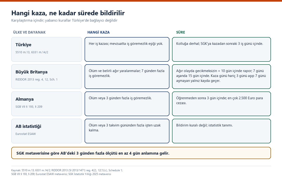 Karşılaştırma: Türkiye'de her iş kazası kolluğa derhal ve SGK'ya üç iş günü içinde; Büyük Britanya'da 7 günden fazla iş göremezlikte en geç 15 gün içinde rapor; Almanya'da ölüm veya 3 günden fazla iş göremezlikte 3 gün içinde; AB istatistiği 3 takvim gününden fazla işten uzak kalmayı kapsar