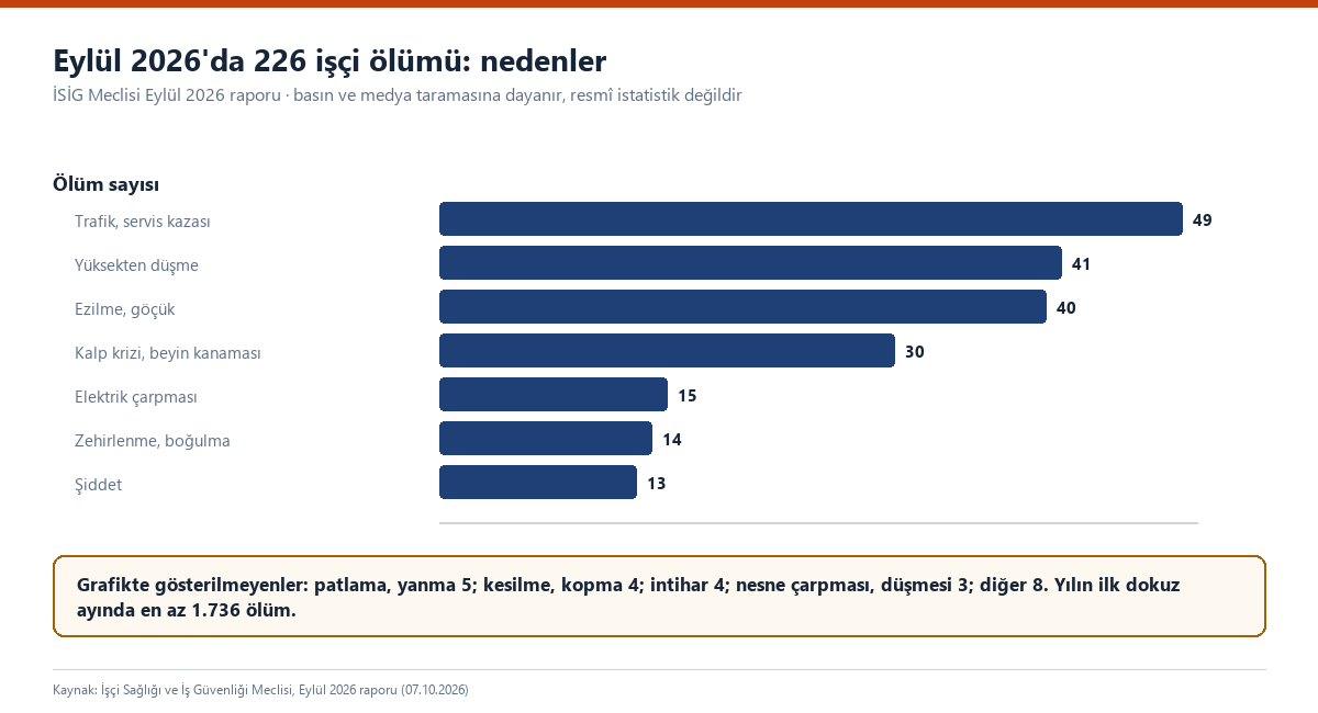 Çubuk grafik: İSİG Meclisi Eylül 2026 raporunda 226 işçi ölümünün nedenlere göre dağılımı; yüksekten düşme 41 ölümle ikinci sırada