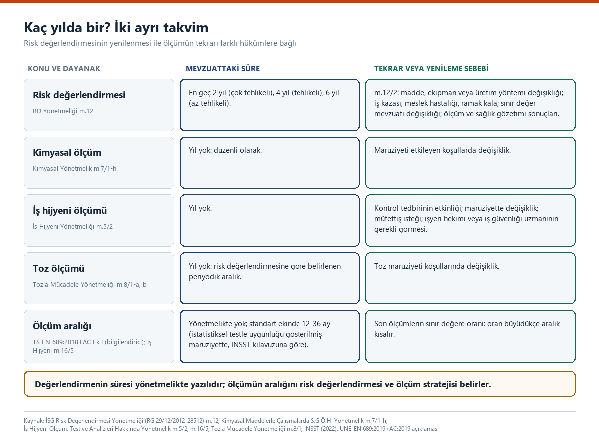 Beş satırlı tablo: risk değerlendirmesinin 2, 4 ve 6 yıllık yenileme süresi; kimyasal, iş hijyeni ve toz ölçümlerinde yönetmelikte yıl olmadığı; TS EN 689 Ek I'deki 12-36 aylık ölçüm aralığı ve her birinin tekrar sebebi