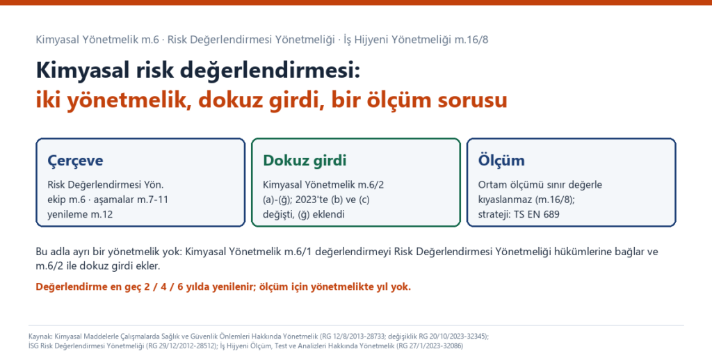 Kimyasal risk değerlendirmesini özetleyen kapak görseli: Risk Değerlendirmesi Yönetmeliği çerçevesi, Kimyasal Yönetmelik m.6/2'nin dokuz girdisi ve ortam ölçümü ile kişisel maruziyet ölçümü ayrımı