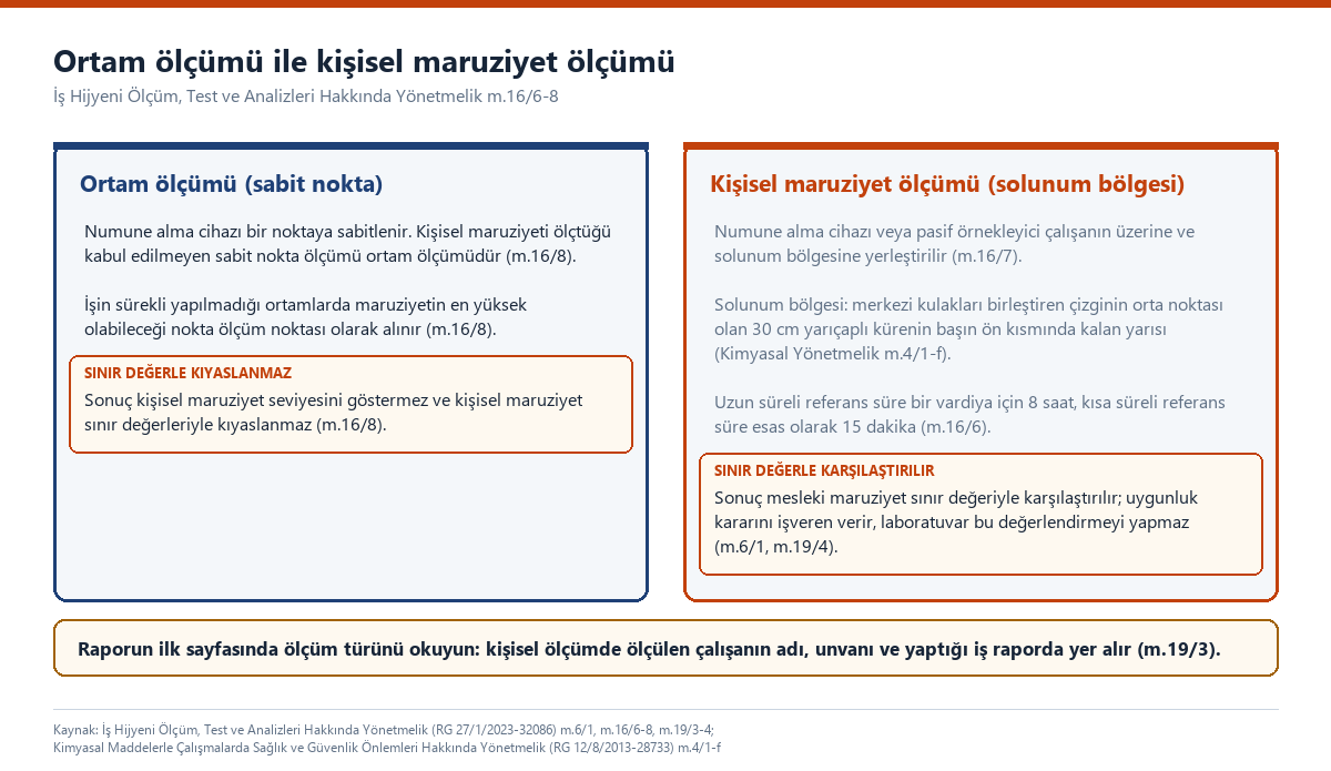 İki sütunlu karşılaştırma: solda sabit noktaya yerleştirilen ortam ölçümü ve sınır değerle kıyaslanmadığı notu, sağda çalışanın solunum bölgesine yerleştirilen kişisel maruziyet ölçümü ve sınır değerle karşılaştırıldığı notu