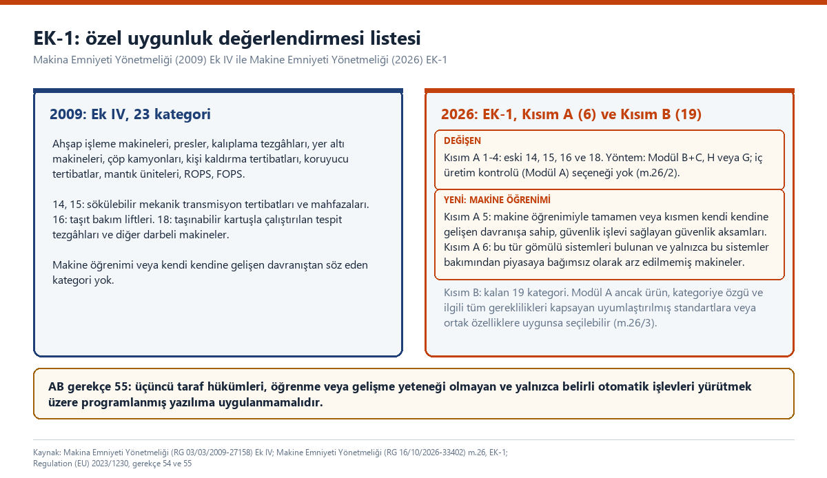 Önce ve sonra karşılaştırması: 2009 yönetmeliğinin Ek IV listesindeki 23 kategori ve yeni yönetmeliğin EK-1 Kısım A'daki 6 ve Kısım B'deki 19 kategorisi; Kısım A'nın 5 ve 6 numaralı makine öğrenimi kalemleri