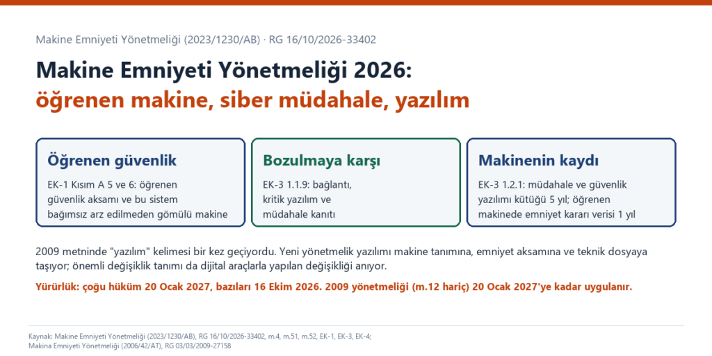 Makine Emniyeti Yönetmeliği 2026 kapak görseli: öğrenen güvenlik aksamları, bozulmaya karşı koruma, izleme kütüğü ve yürürlük tarihleri (çoğu hüküm 20 Ocak 2027, bazıları 16 Ekim 2026)