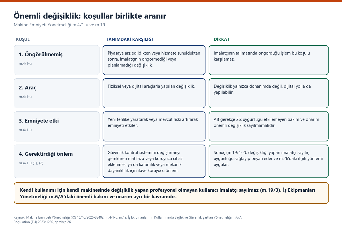 Dört satırlı tablo: önemli değişiklik tanımının dört koşulu (piyasaya arz veya hizmete sunma sonrası, imalatçı öngörmedi, yeni tehlike veya artan risk, güvenlik kontrol sistemini değiştirmeyi gerektiren mahfaza veya koruyucu cihaz eklenmesi ya da kararlılık veya mekanik dayanıklılık için ilave koruyucu önlem), değişikliğin fiziksel veya dijital araçlarla yapılabileceği notu ve sonucu: m.19'a göre imalatçı yükümlülükleri