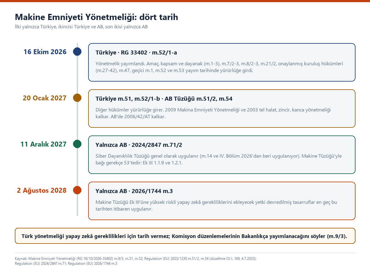 Dört duraklı kronoloji: 16 Ekim 2026 yayım ve kısmi yürürlük, 20 Ocak 2027 diğer hükümlerin yürürlüğü, 11 Aralık 2027 AB Siber Dayanıklılık Tüzüğü, 2 Ağustos 2028 AB'de makinedeki yüksek riskli yapay zekâ gereklilikleri