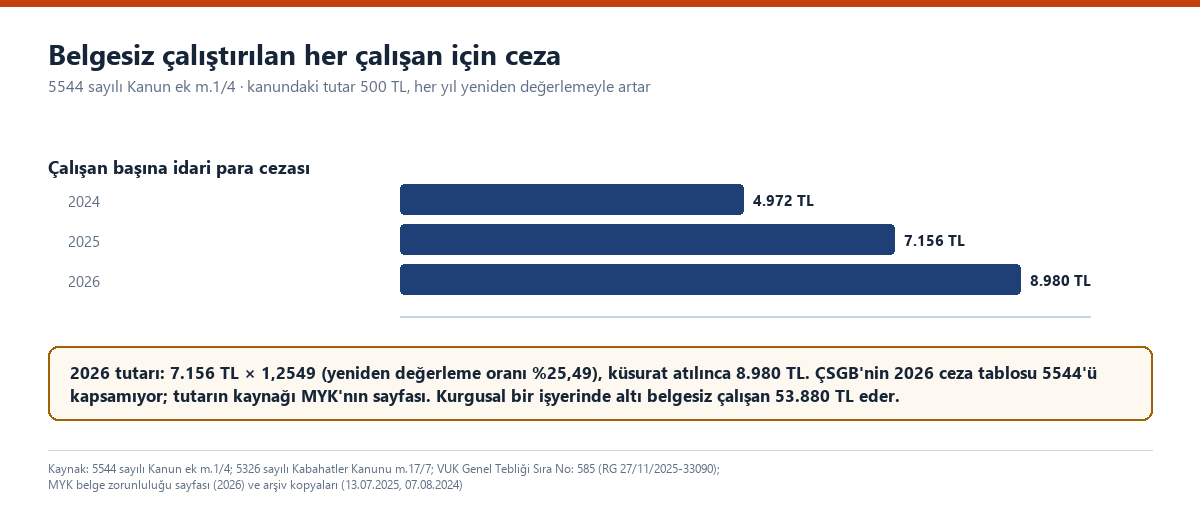 Çubuk grafik: belgesiz çalıştırılan her bir çalışan için işverene verilen idari para cezası 2024'te 4.972 TL, 2025'te 7.156 TL, 2026'da 8.980 TL