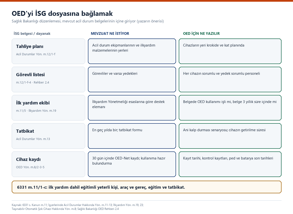 Beş satırlık şema: tahliye planı, görevli listesi, ilk yardım ekibi, tatbikat ve cihaz kaydı; her biri için İSG dayanağı ve OED için yazılacak bilgi