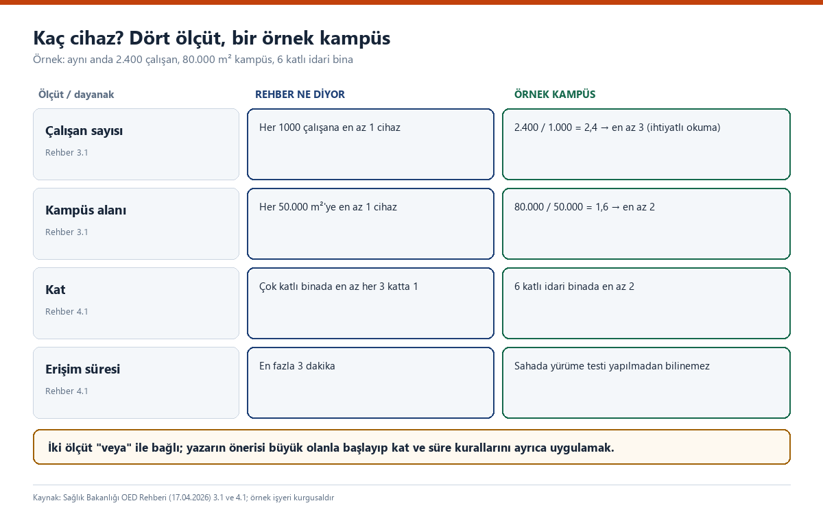 Dört satırlık şema: çalışan sayısı, kampüs alanı, kat ve erişim süresi ölçütleri; her biri için Rehber'in ölçütü ve 2.400 çalışanlı, 80.000 metrekarelik örnek kampüsün sonucu