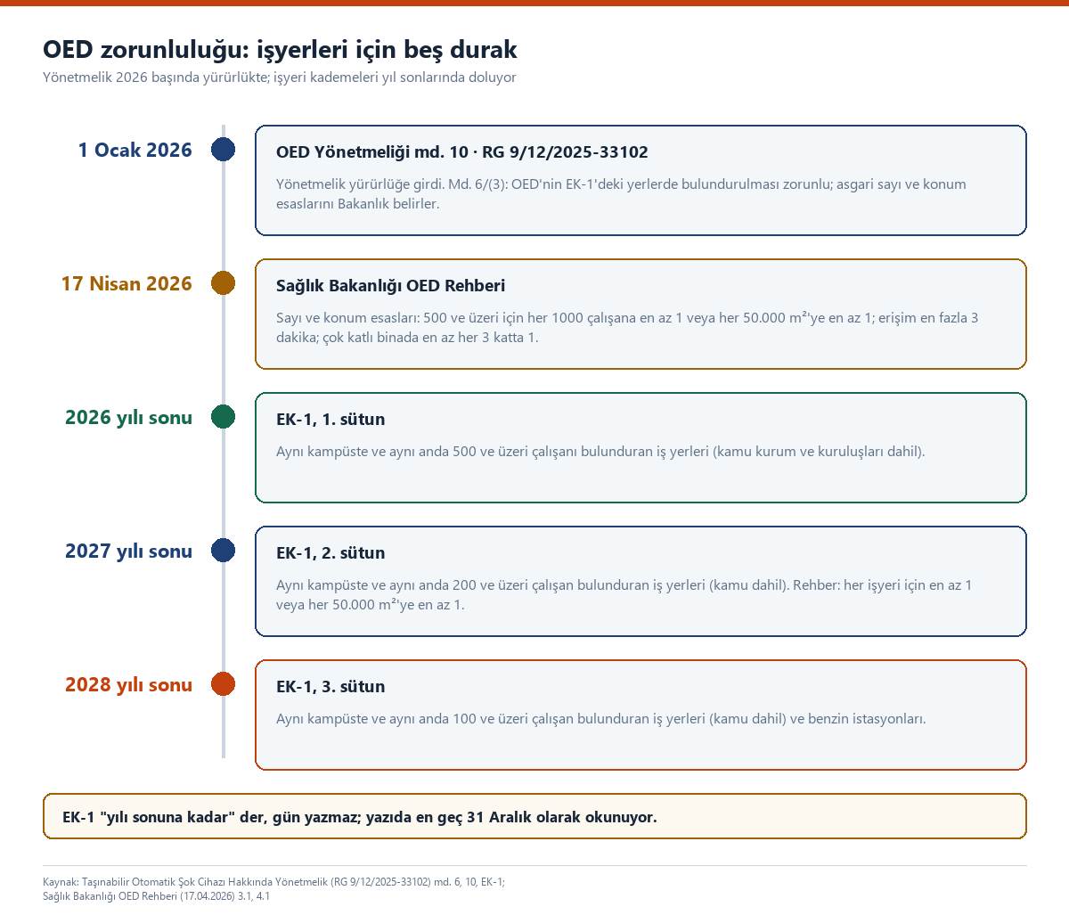 Dikey zaman çizelgesi: 1 Ocak 2026 yürürlük, 17 Nisan 2026 OED Rehberi, 2026 sonu 500 ve üzeri, 2027 sonu 200 ve üzeri, 2028 sonu 100 ve üzeri çalışan ile benzin istasyonları