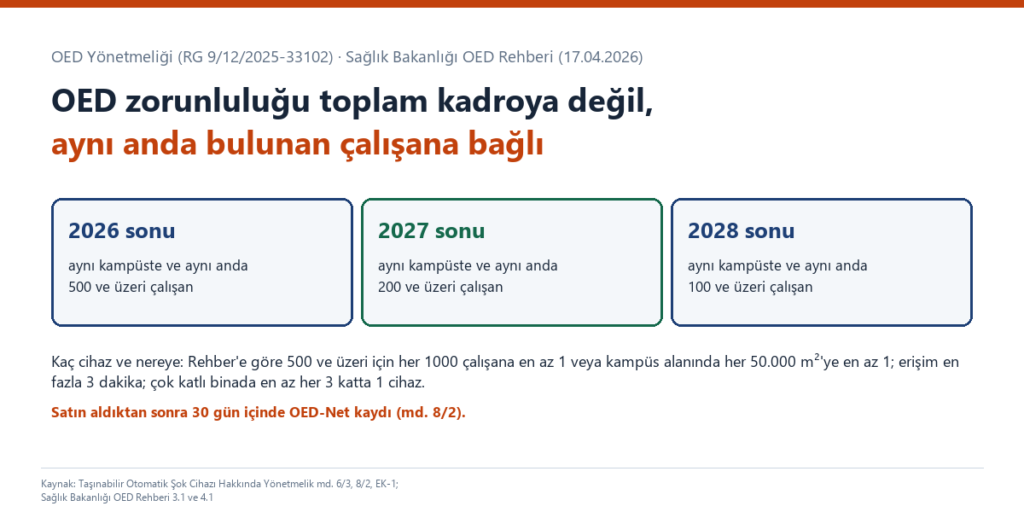 OED zorunluluğu kapak görseli: aynı kampüste ve aynı anda 500, 200 ve 100 ve üzeri çalışan için 2026, 2027 ve 2028 yıl sonu kutuları; altta 3 dakika ve her 3 katta 1 cihaz ölçütü