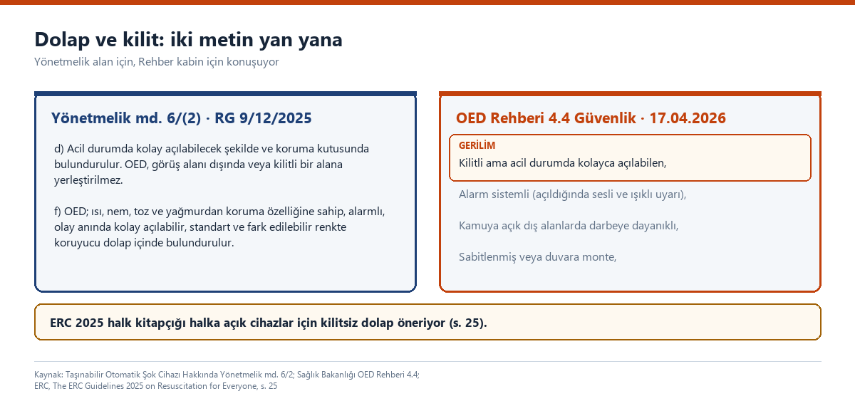 İki sütunlu karşılaştırma: solda Yönetmelik 6. madde ikinci fıkra (d) ve (f) bentleri, sağda Rehber 4.4 kabin şartları; Rehber'in ilk şartı gerilim etiketiyle vurgulanmış