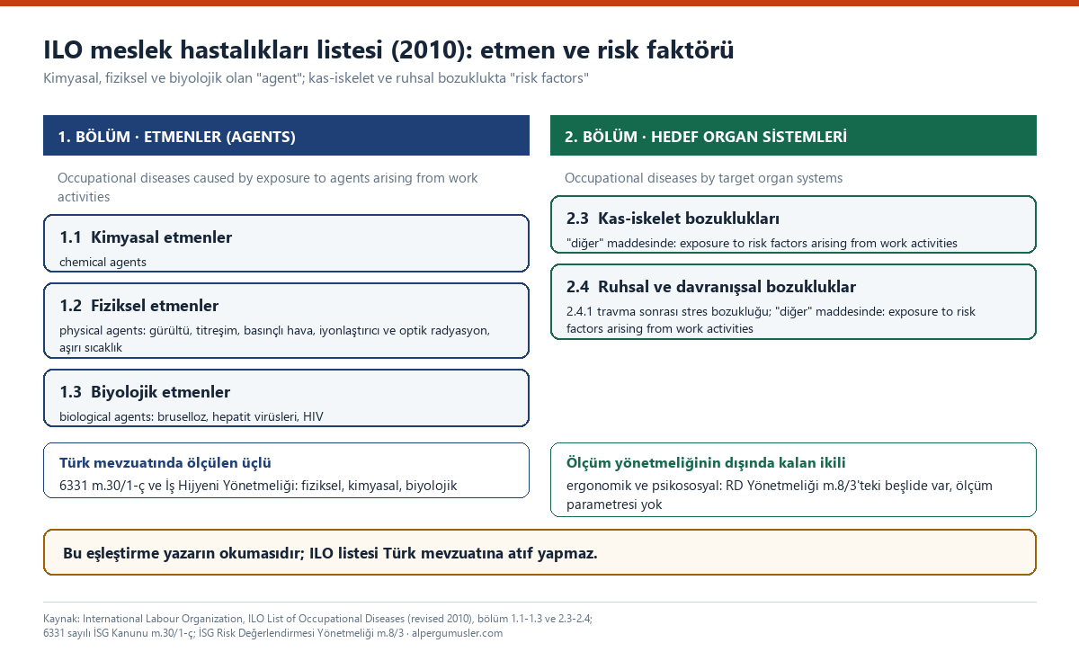 İki sütunlu şema: solda ILO listesinin birinci bölümündeki kimyasal, fiziksel ve biyolojik etmenler, sağda ikinci bölümdeki kas-iskelet ve ruhsal bozukluklar için kullanılan risk faktörü ifadesi