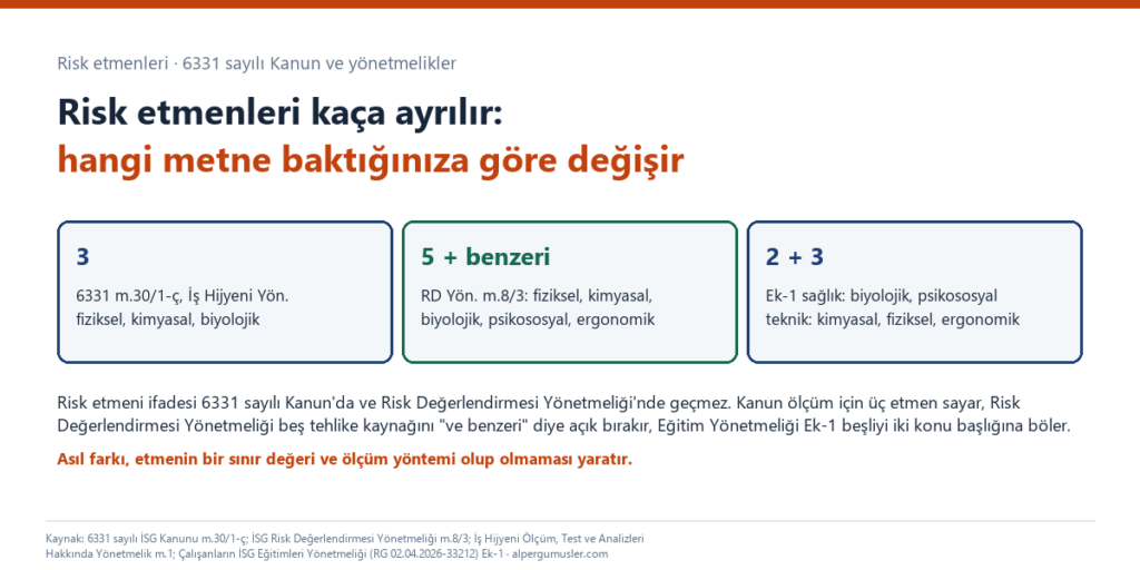 Risk etmenleri kapak görseli: 6331 sayılı Kanun ve İş Hijyeni Yönetmeliğinin üçlüsü, Risk Değerlendirmesi Yönetmeliğinin beşlisi ve Eğitim Yönetmeliği Ek-1'in sağlık ve teknik konular ayrımı yan yana