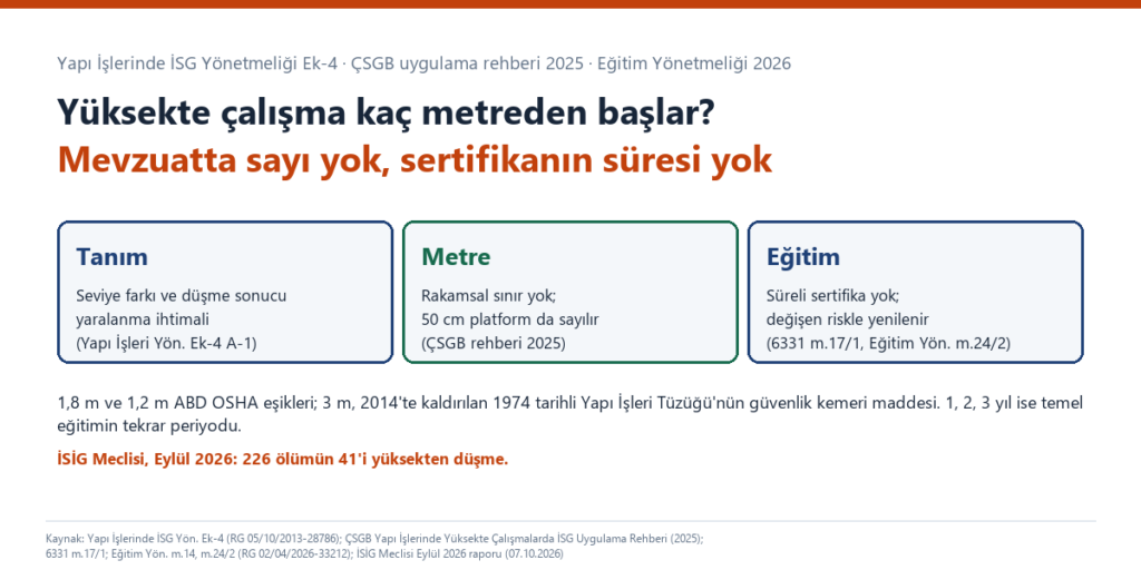 Yüksekte çalışma kapak görseli: Yapı İşlerinde İSG Yönetmeliği Ek-4 tanımı (seviye farkı ve yaralanma ihtimali), sertifika süresinin mevzuatta yer almaması ve eğitimin değişen risklere göre yenilenmesi